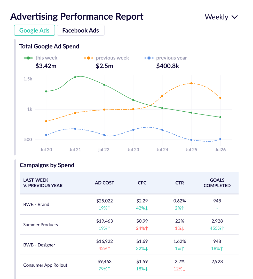 Advertising performance report.