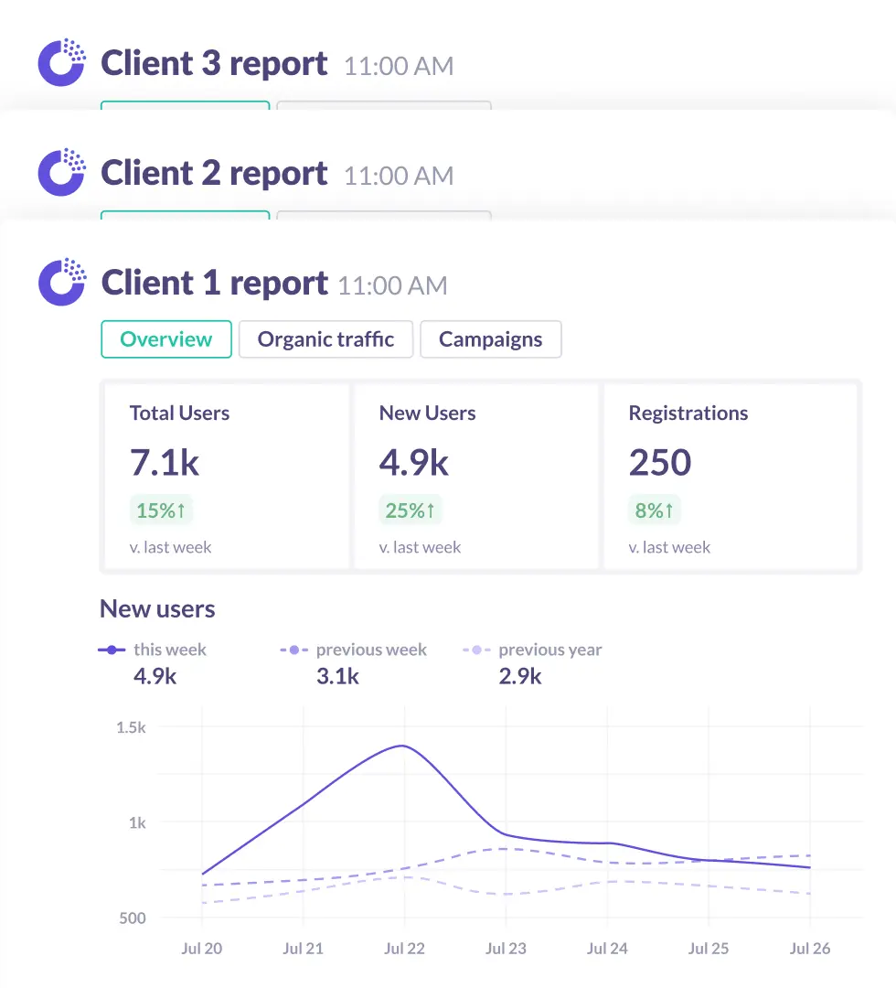 Automated agency client reports for slack.