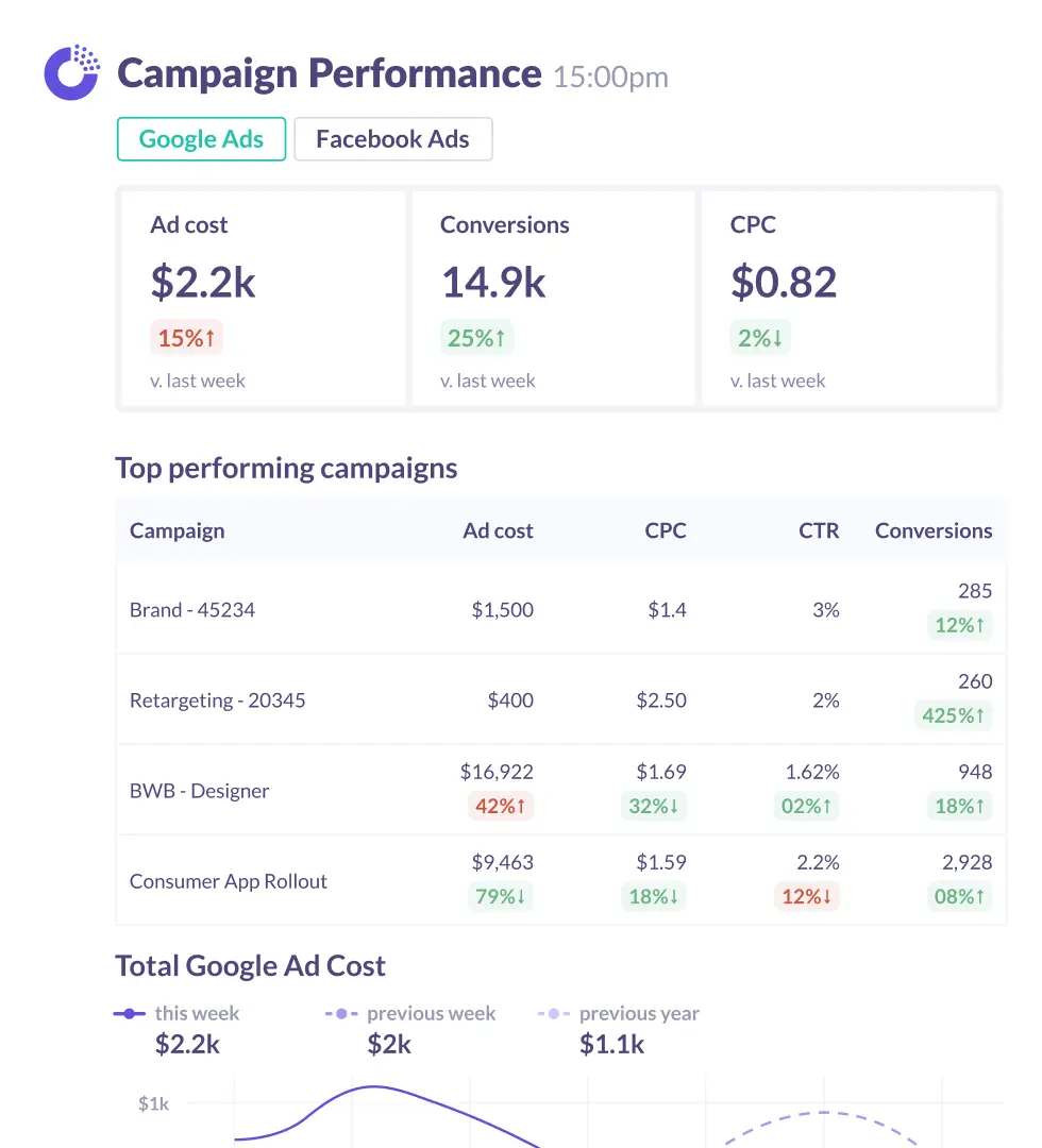 Automated advertising performance report for slack.