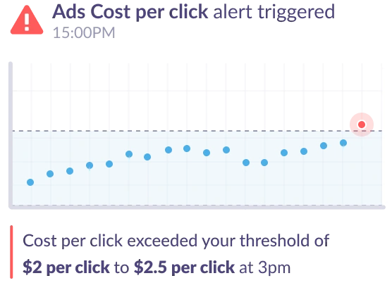 Facebook Ads alert for Ad cost click increase.