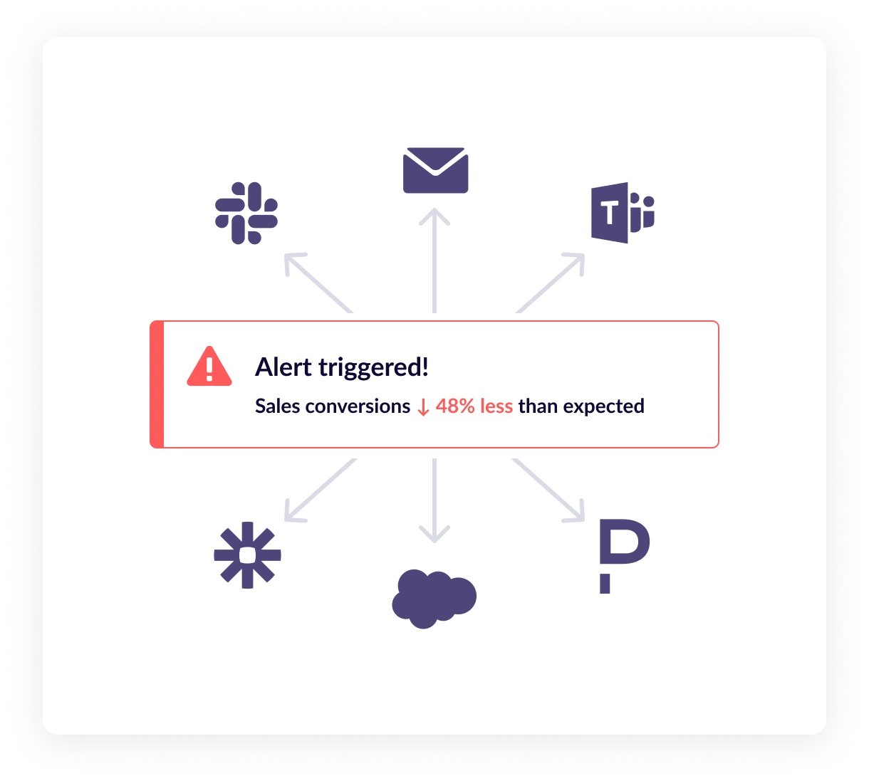 GA Insights sends an alert notification to your team using Slack, MSTeams and email.