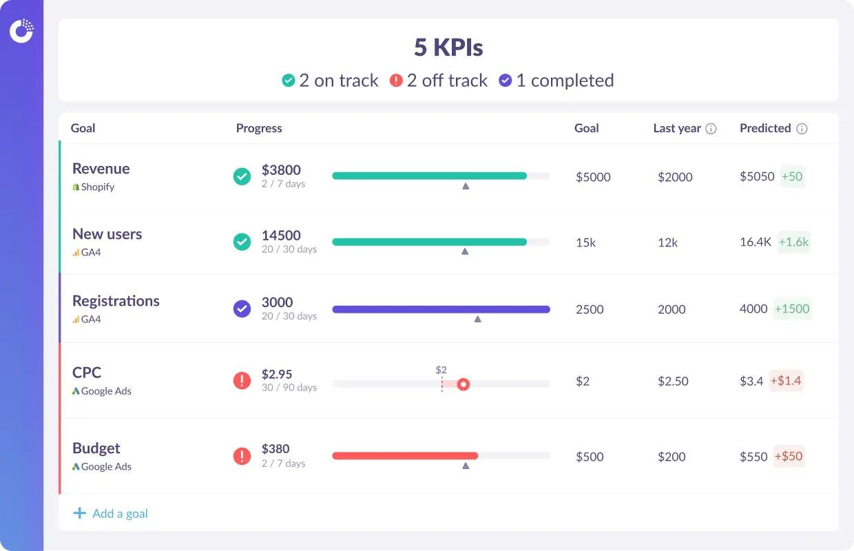 Goals dashboard to quickly and easily track your KPIs