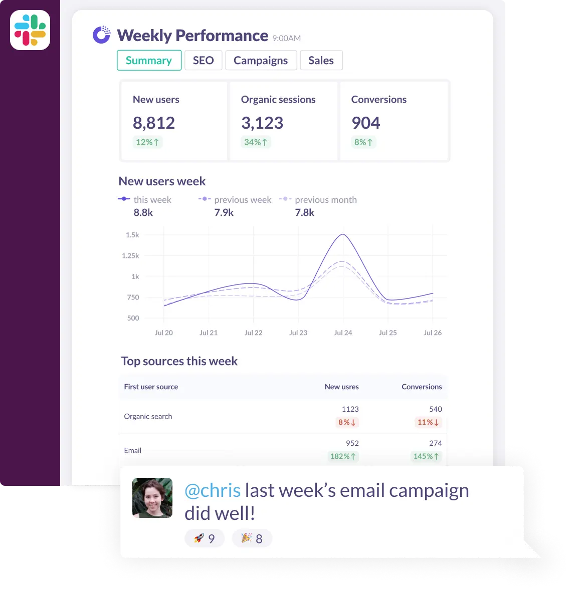 An automated report sent into Slack showing Google Analytics 4, Facebook and Google Ad data.