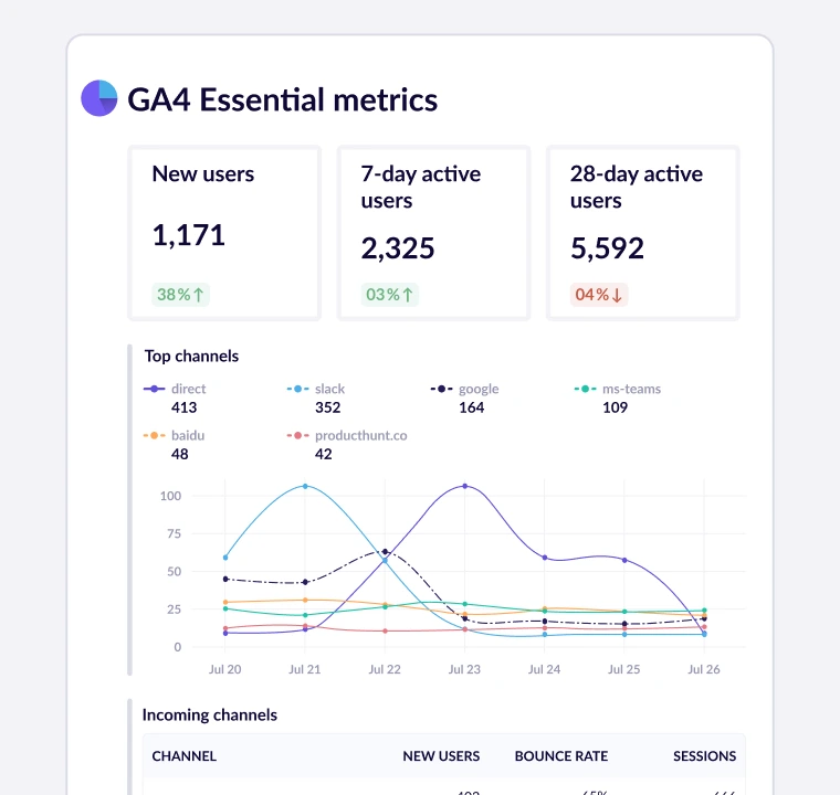 An automated performance report showing Google Analytics 4 metrics.