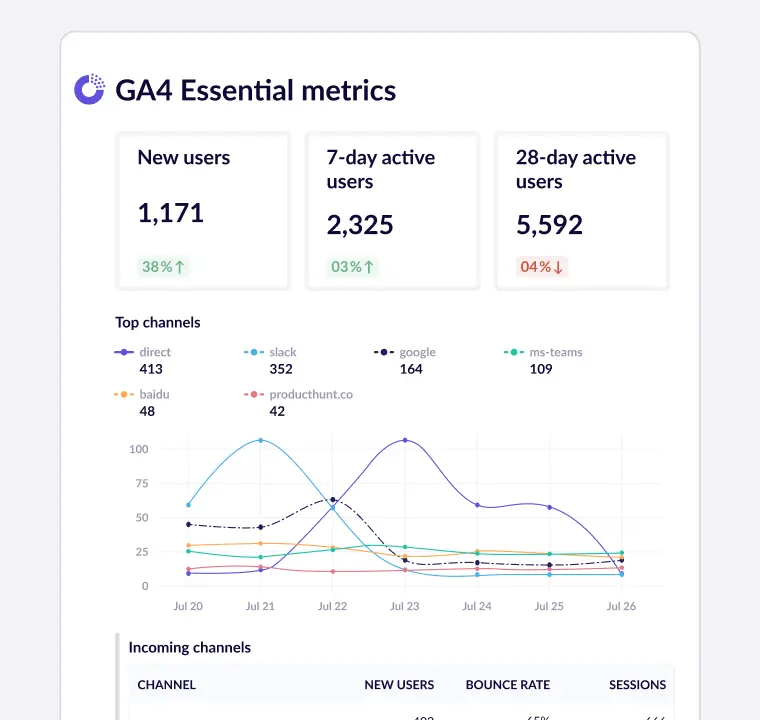 An automated performance report showing Google Analytics 4 metrics.