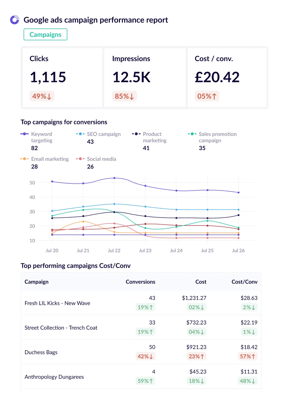 Google ads campaign performance report template
