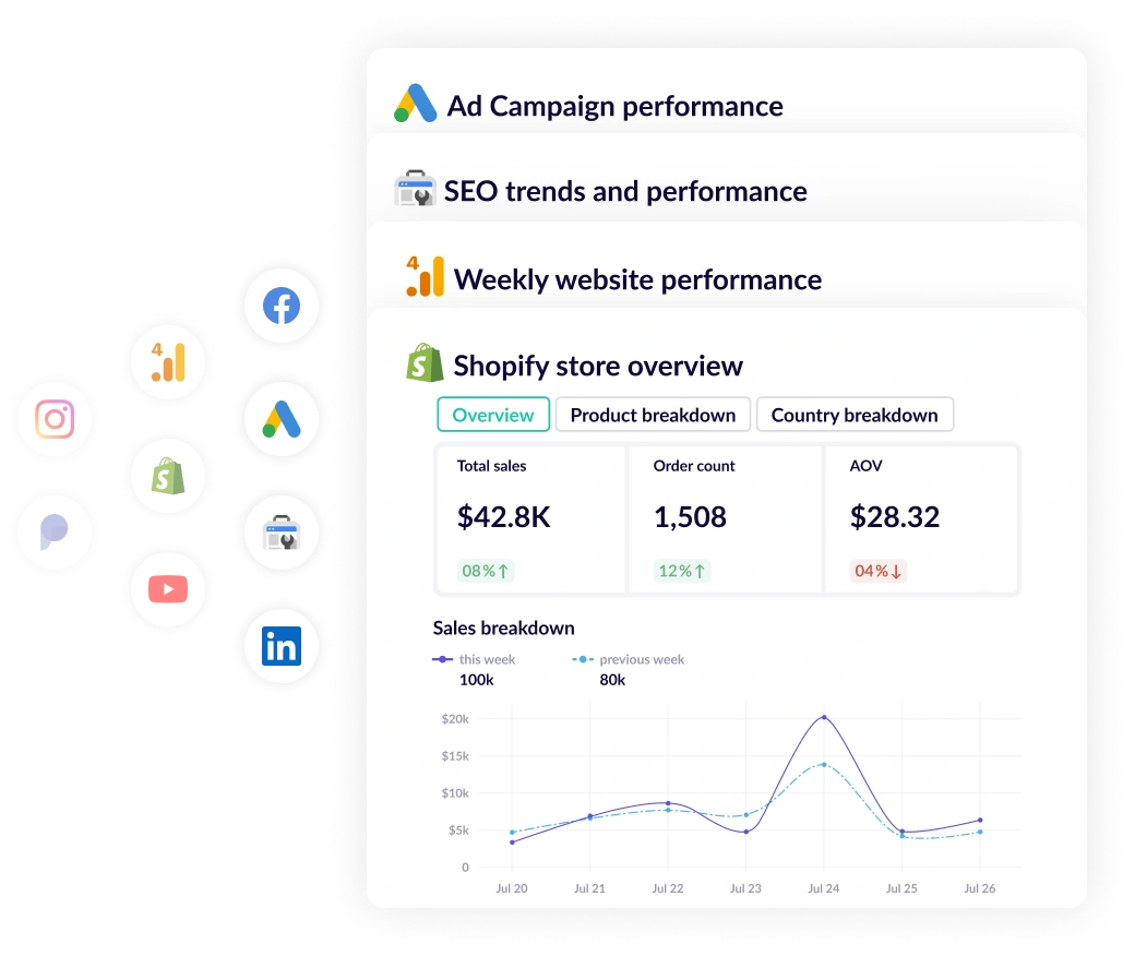 Shopify daily sales reports using data from all of your data sources and sent to Slack, MSTeams or Email.