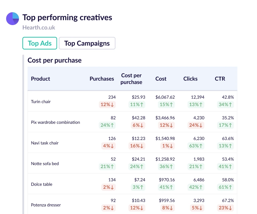 Facebook ads report template for top performing ads.