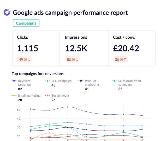 Google ads campaign performance report template
