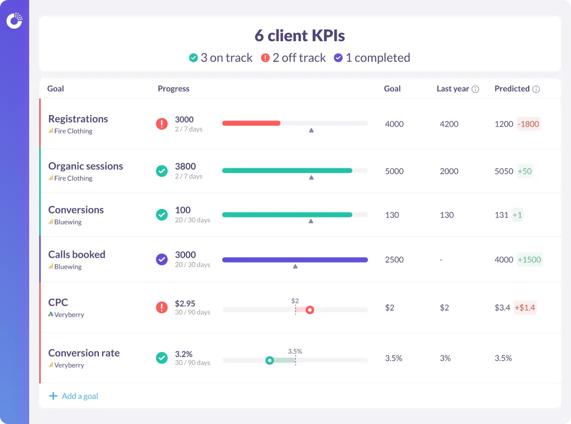 A dashboard showing clients goals tracking of KPIs.