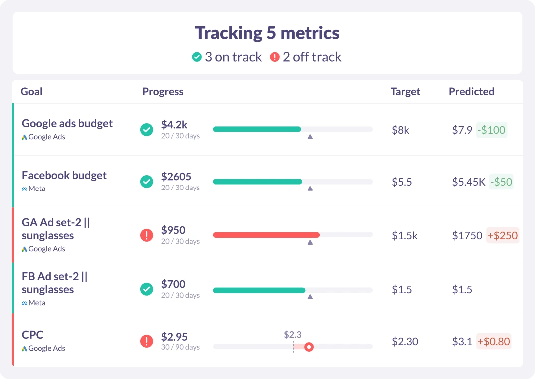 KPI tracker dashboard showing users budget goals.