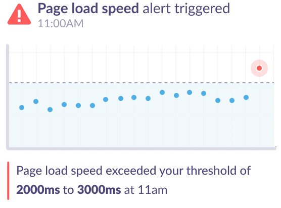 Google Analytics monitoring for eCommerce stores - page load speed alert.