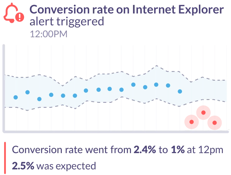 eCommerce store anomaly detection - conversion rate anomaly found