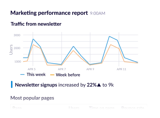 Marketing performance report for eCommerce.