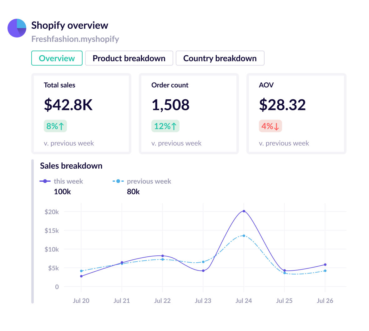 Shopify report template
