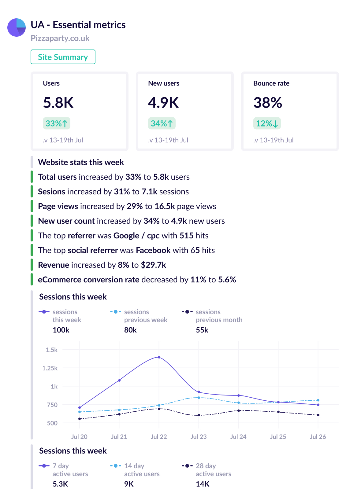 Google analytics essential metrics report template